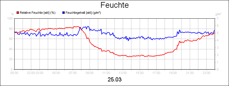 line diagram
