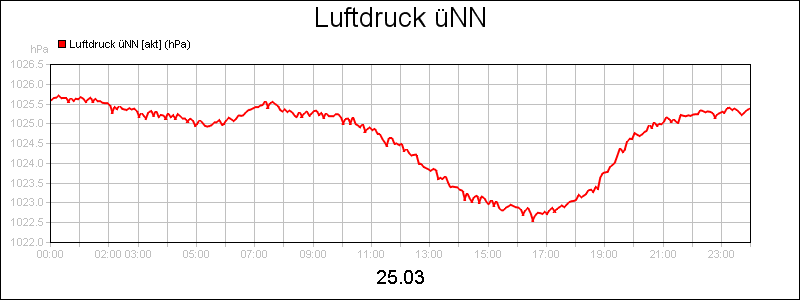 line diagram