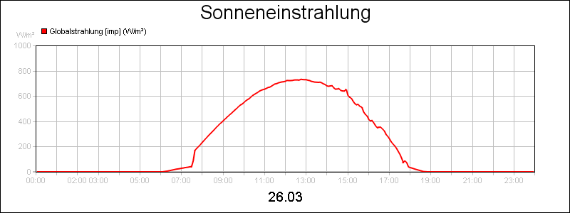 line diagram