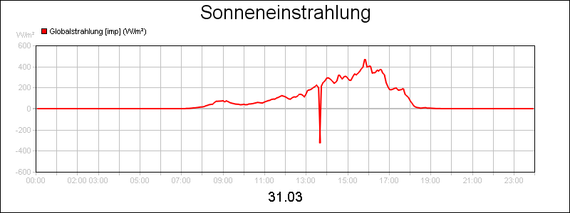 line diagram