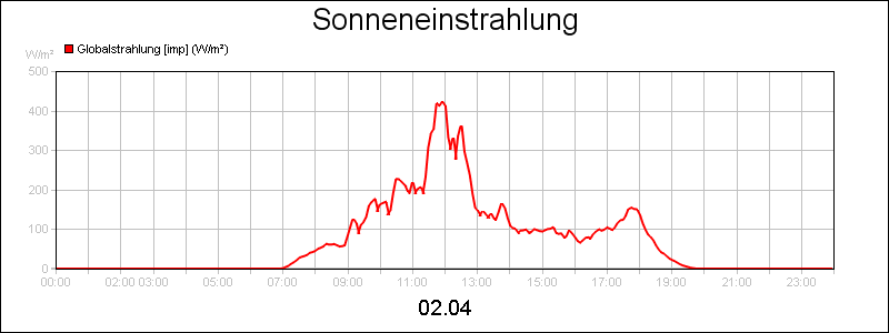 line diagram
