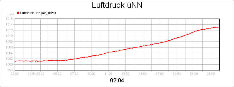 line diagram