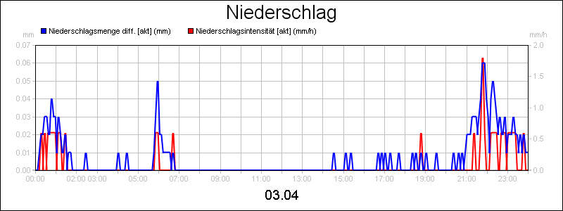 line diagram
