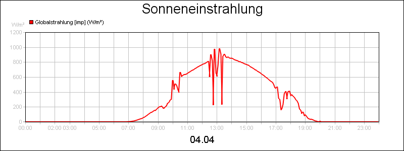 line diagram