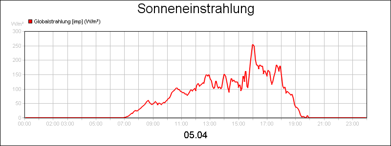 line diagram
