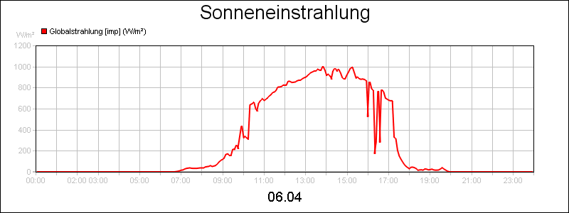 line diagram