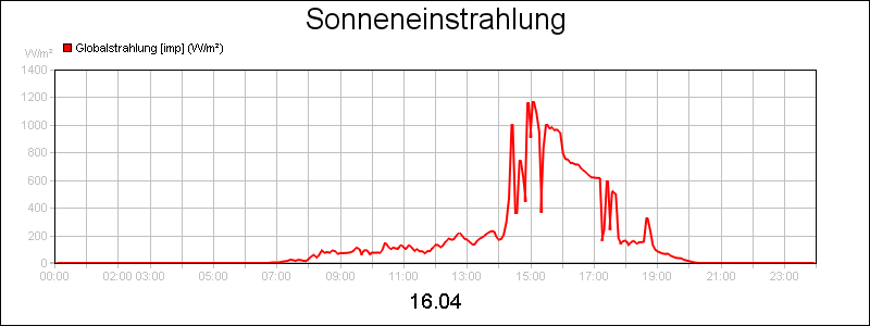 line diagram