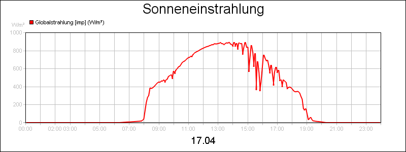 line diagram