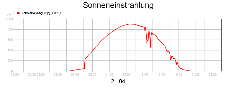 line diagram