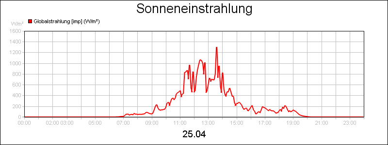 line diagram