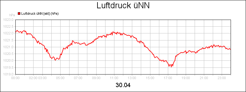 line diagram