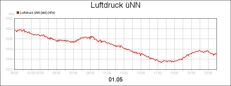 line diagram