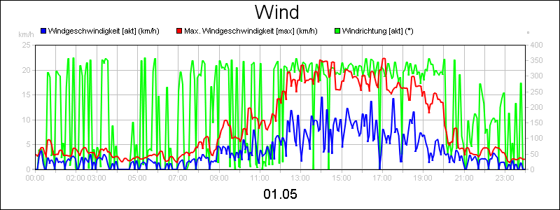 line diagram