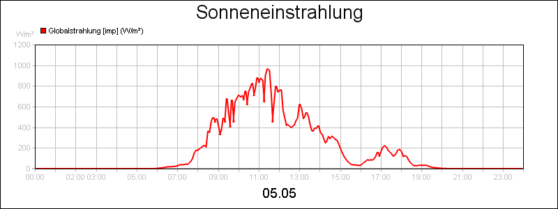 line diagram