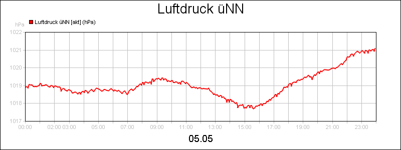 line diagram