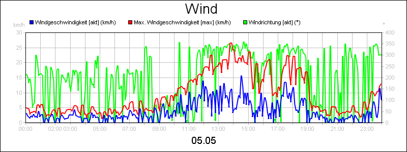 line diagram