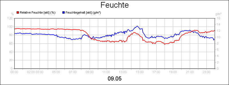 line diagram