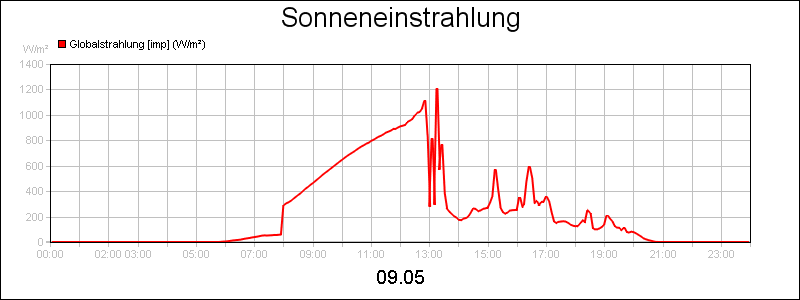line diagram