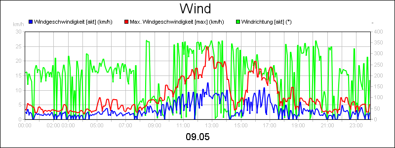 line diagram