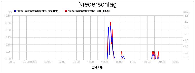 line diagram