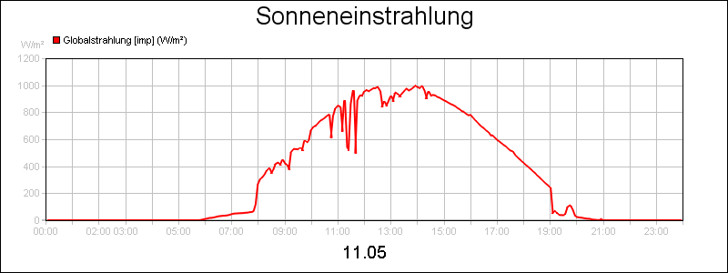 line diagram