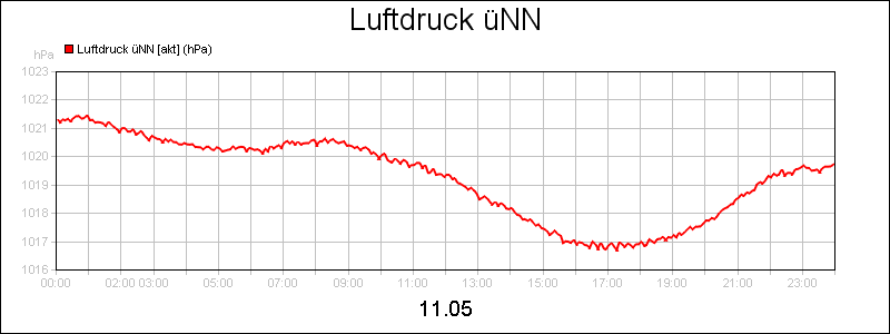 line diagram