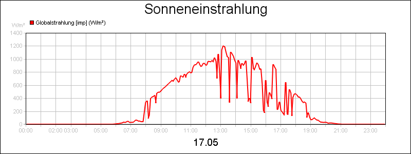 line diagram