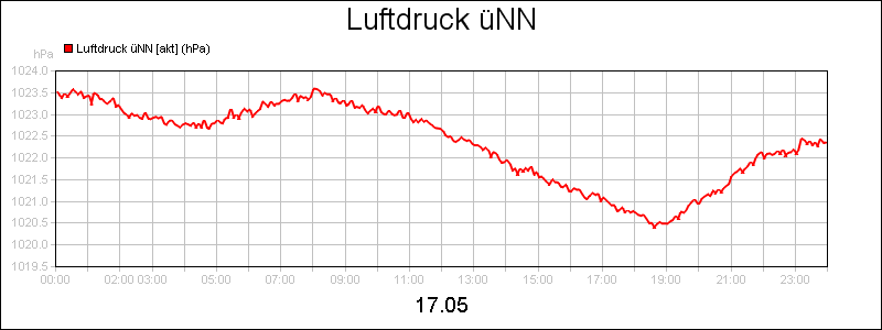line diagram