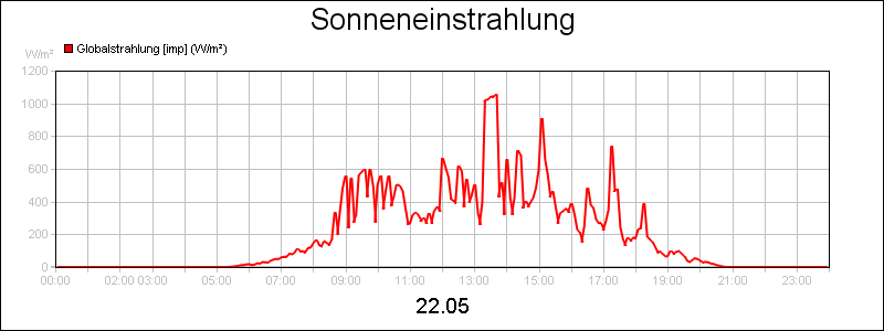 line diagram