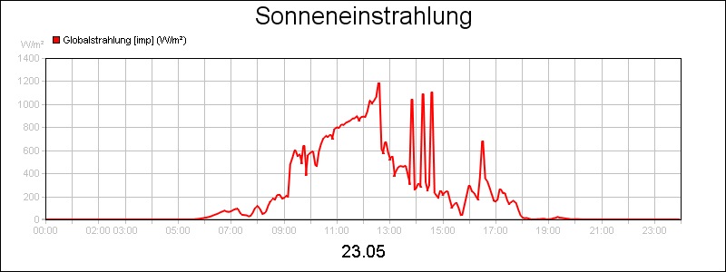 line diagram