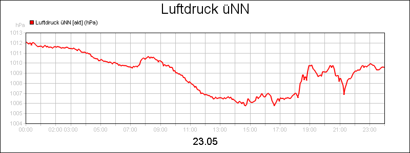 line diagram
