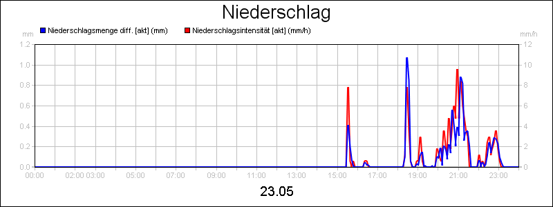 line diagram