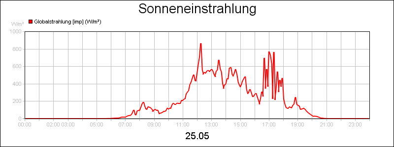 line diagram