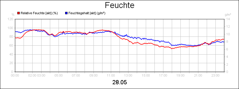line diagram