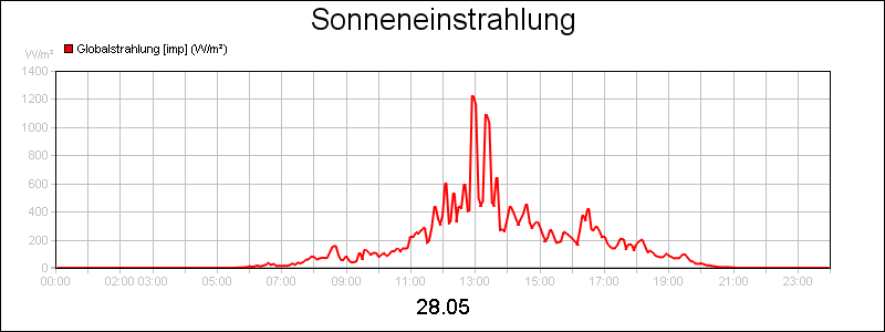 line diagram