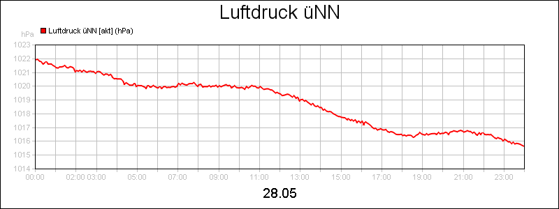 line diagram