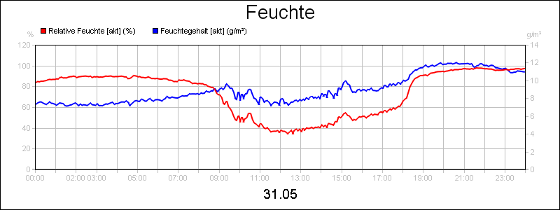 line diagram