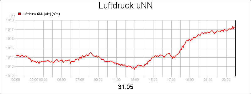 line diagram