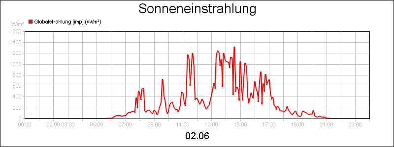 line diagram