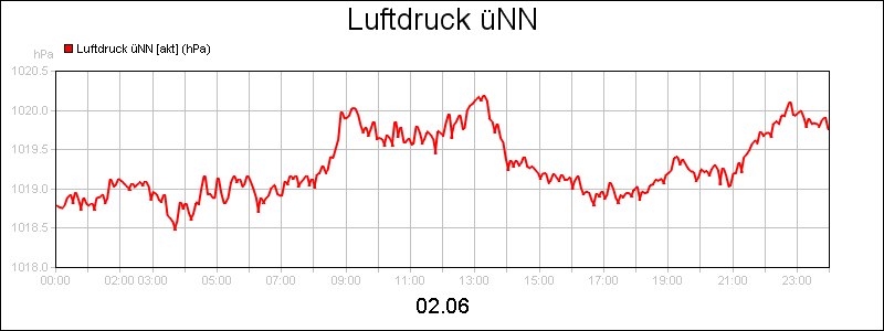 line diagram