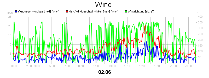 line diagram