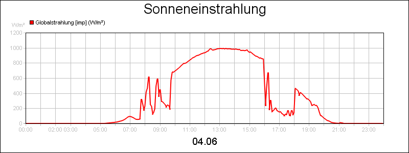line diagram