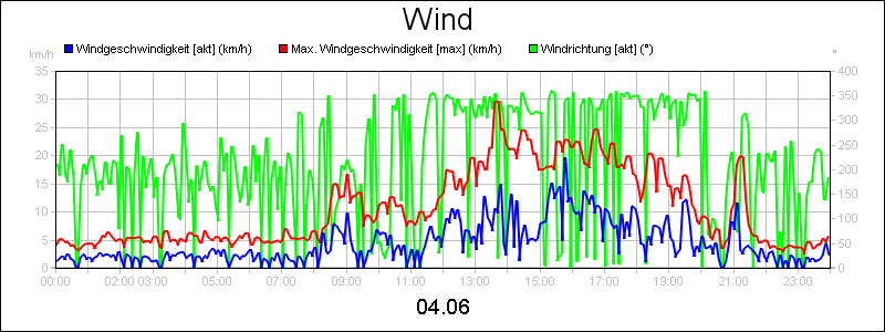 line diagram