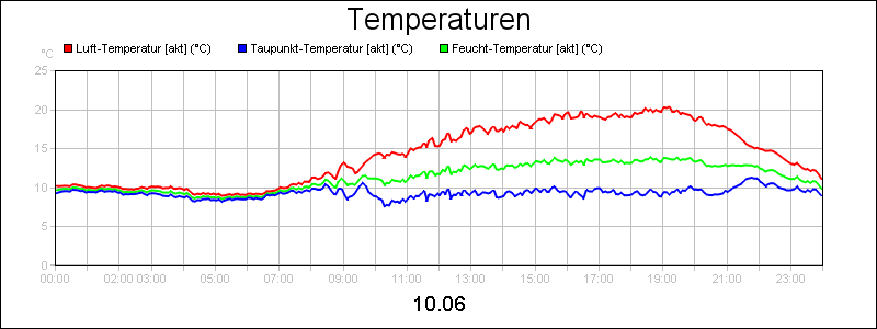 line diagram