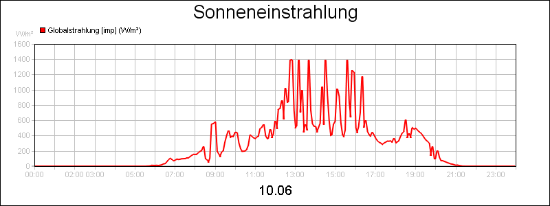 line diagram