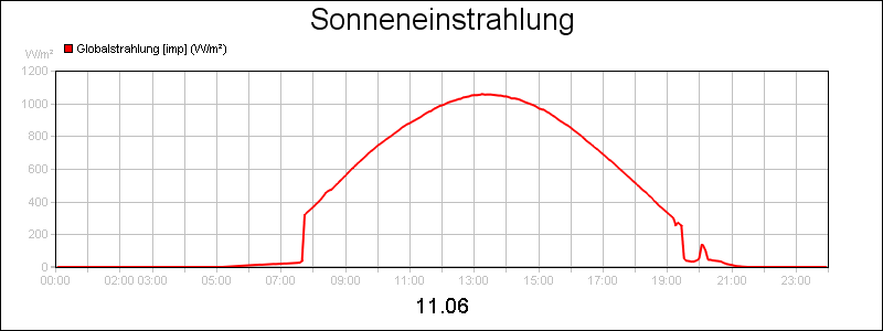 line diagram