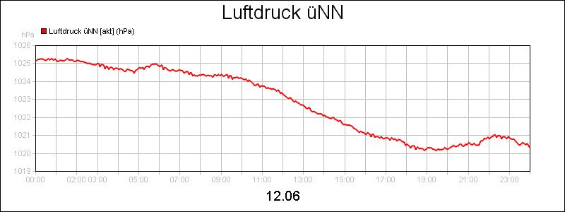 line diagram