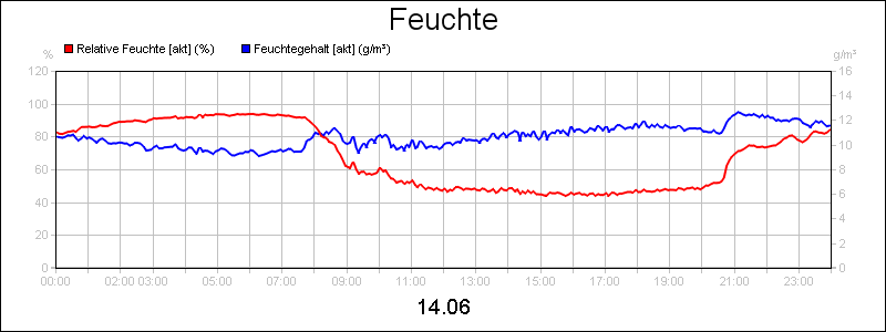 line diagram