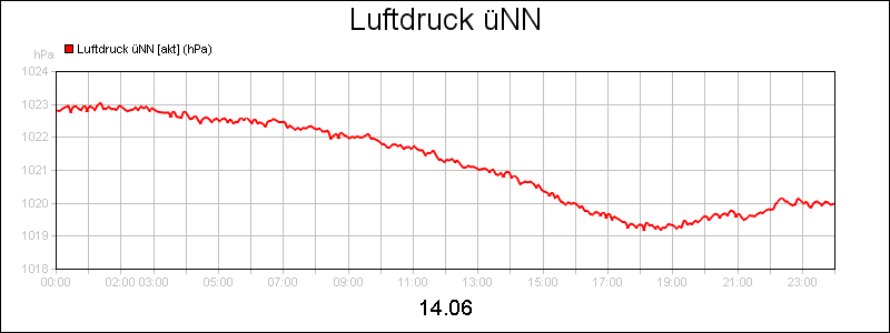line diagram