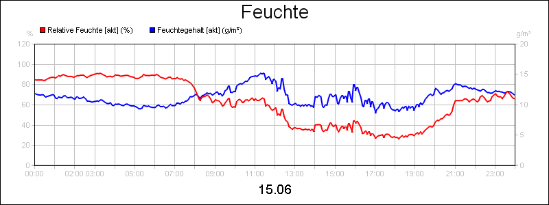 line diagram
